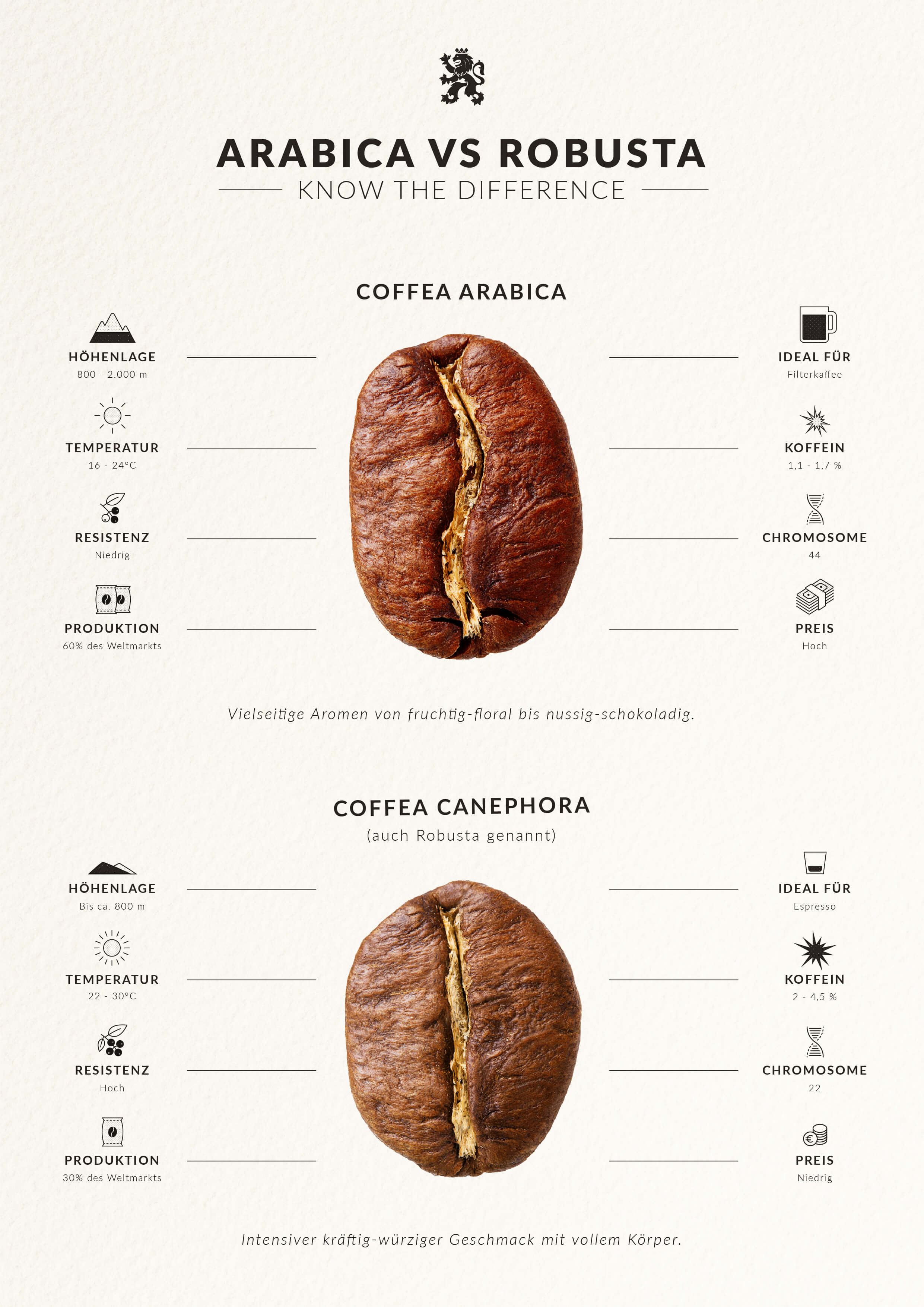 infographik-vergleich-arabica-robusta