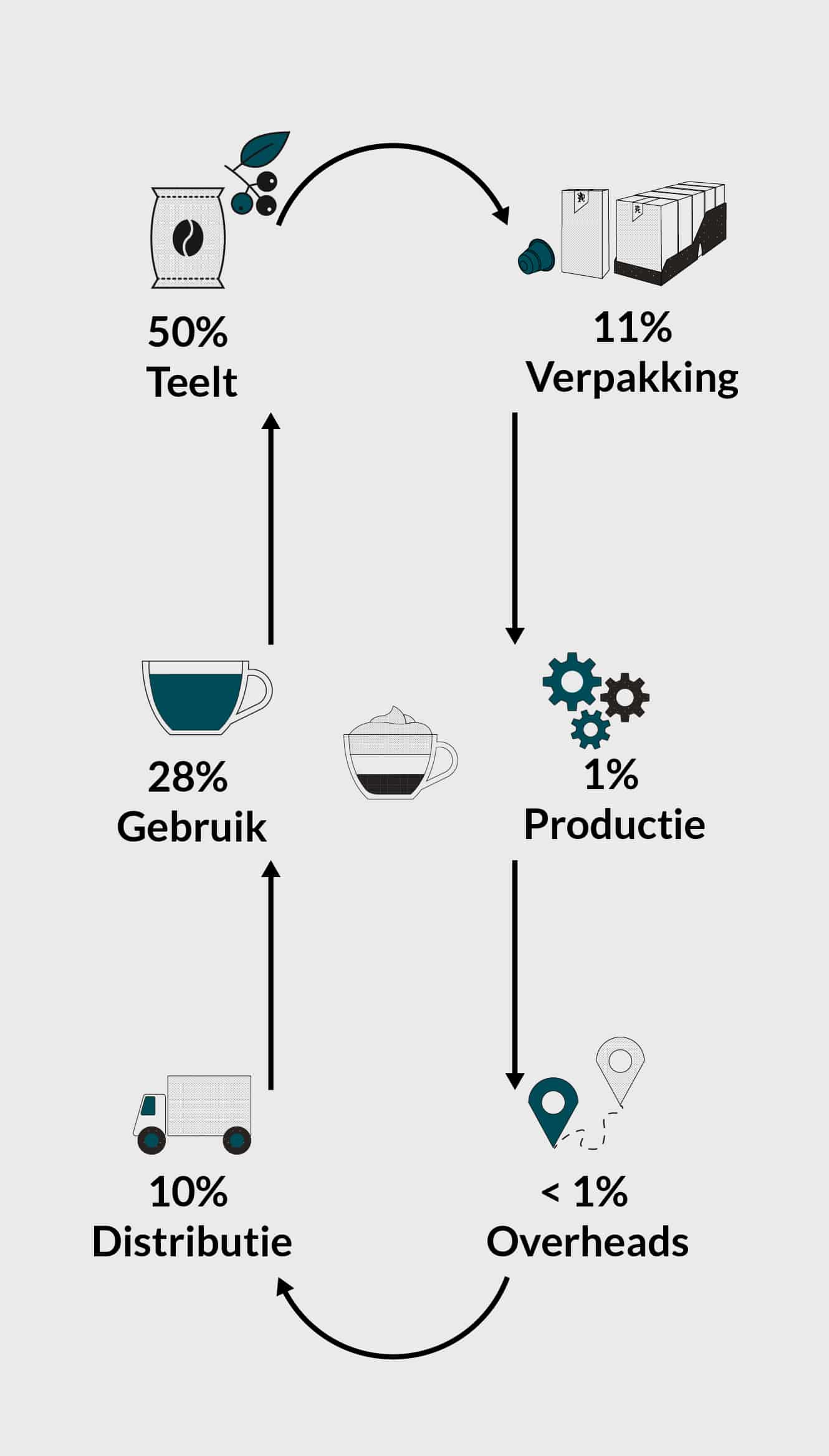 De productlevenscyclus van koffiecapsules.