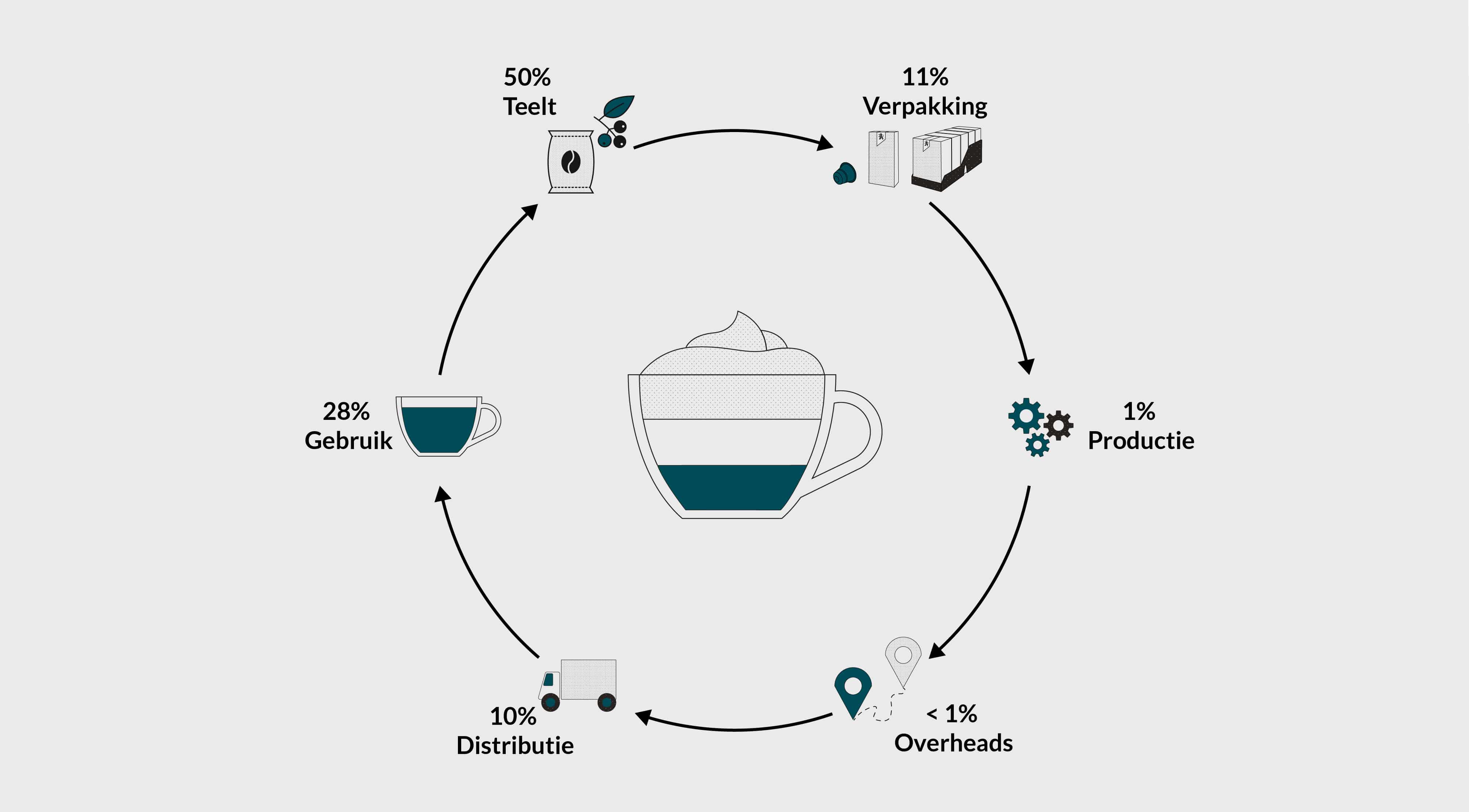 De productlevenscyclus van koffiecapsules.